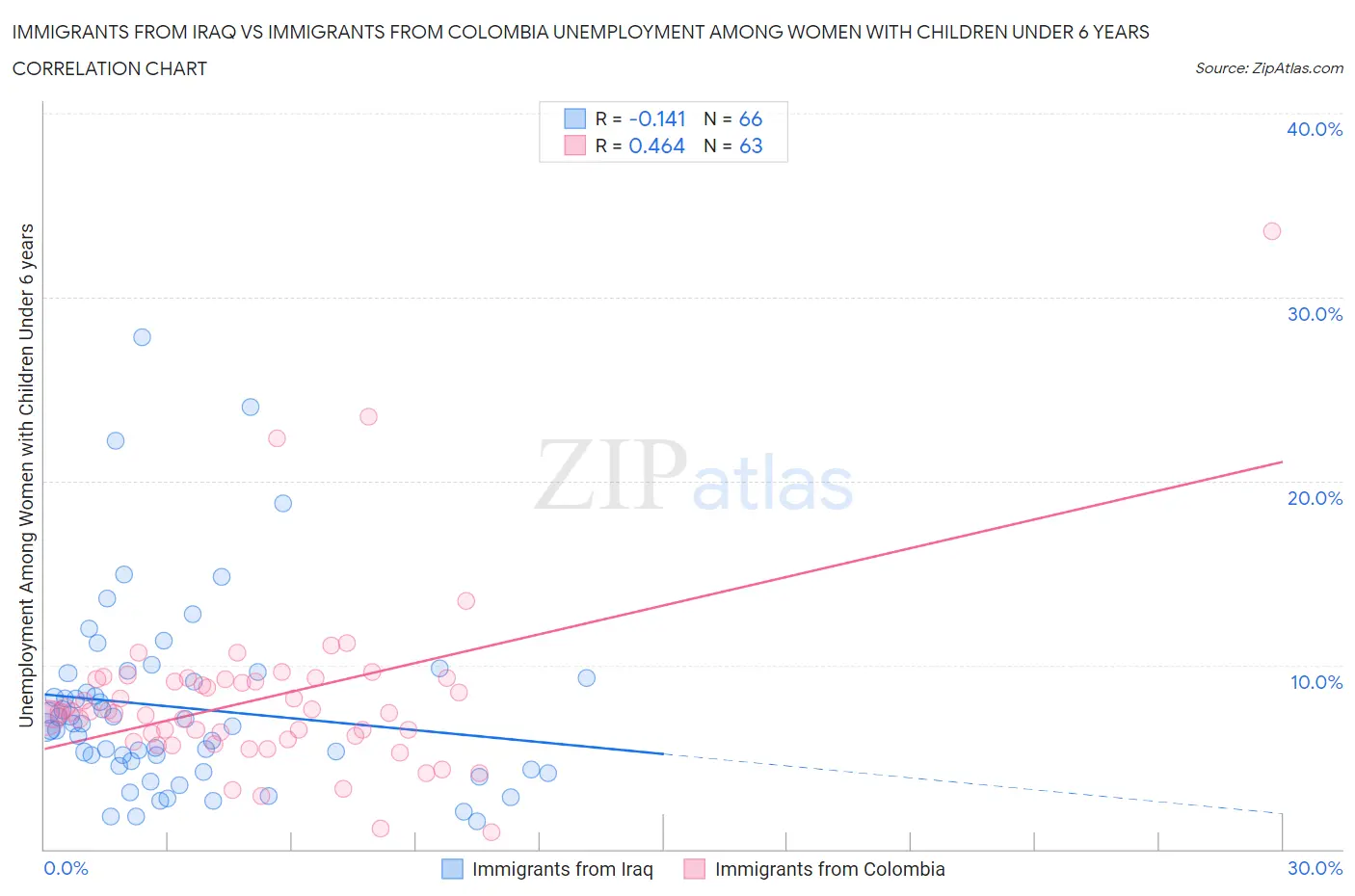 Immigrants from Iraq vs Immigrants from Colombia Unemployment Among Women with Children Under 6 years
