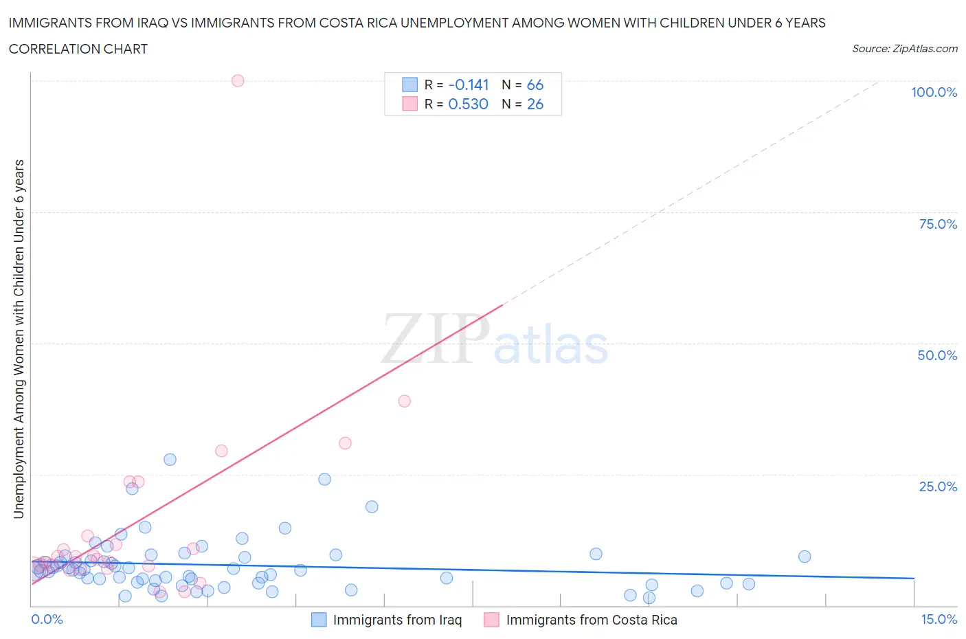 Immigrants from Iraq vs Immigrants from Costa Rica Unemployment Among Women with Children Under 6 years