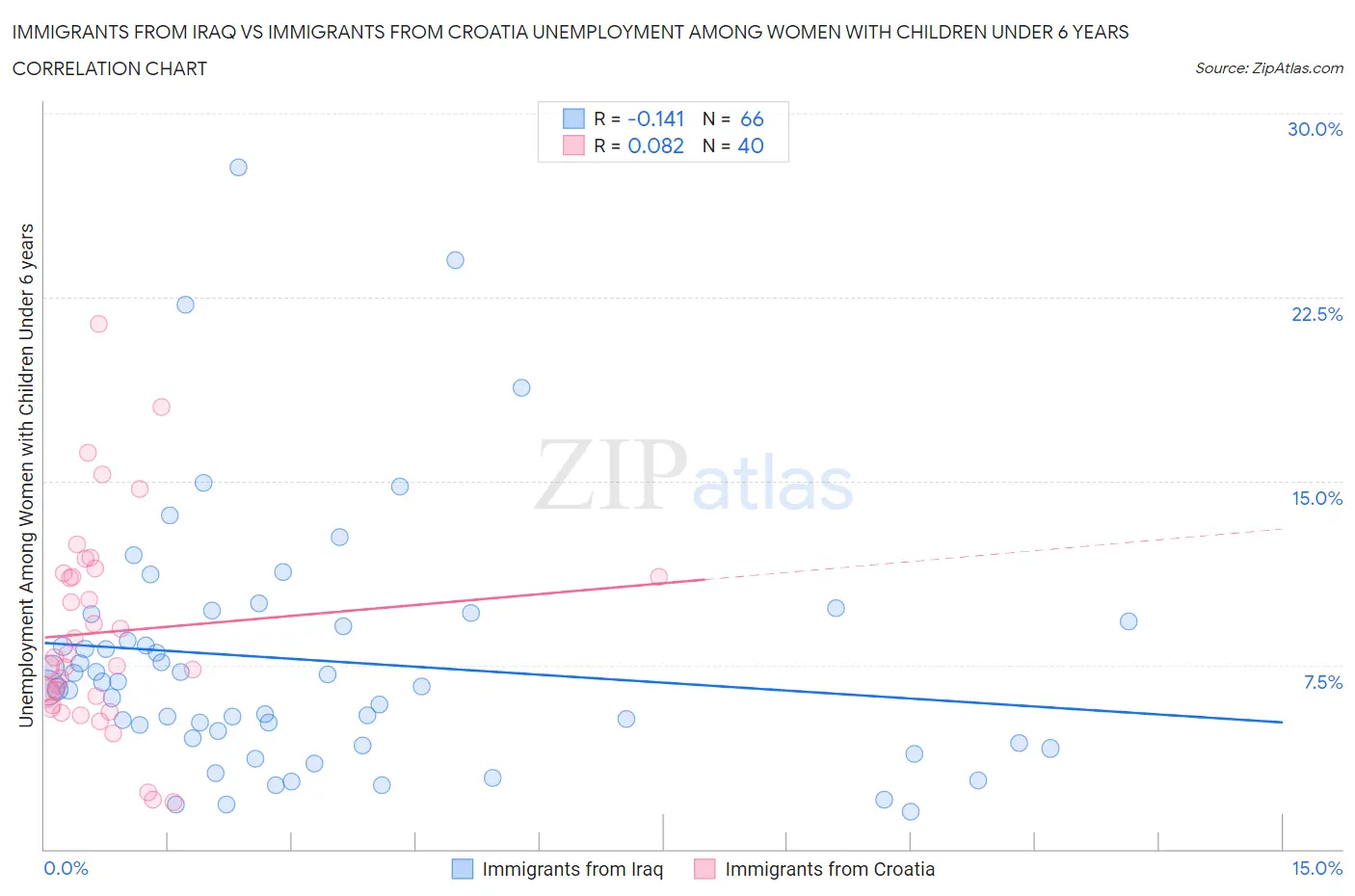 Immigrants from Iraq vs Immigrants from Croatia Unemployment Among Women with Children Under 6 years