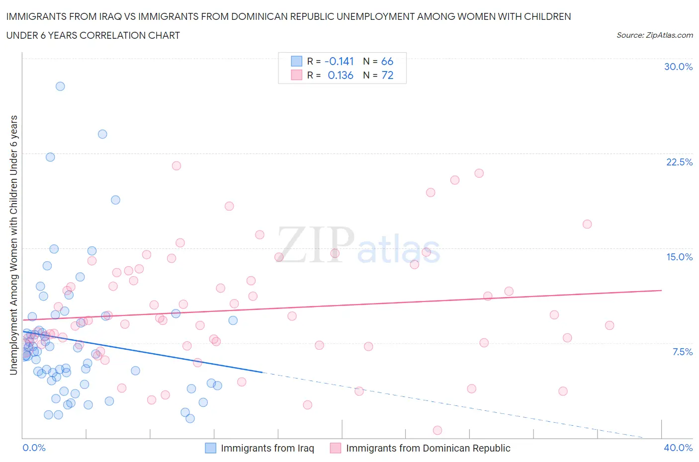 Immigrants from Iraq vs Immigrants from Dominican Republic Unemployment Among Women with Children Under 6 years