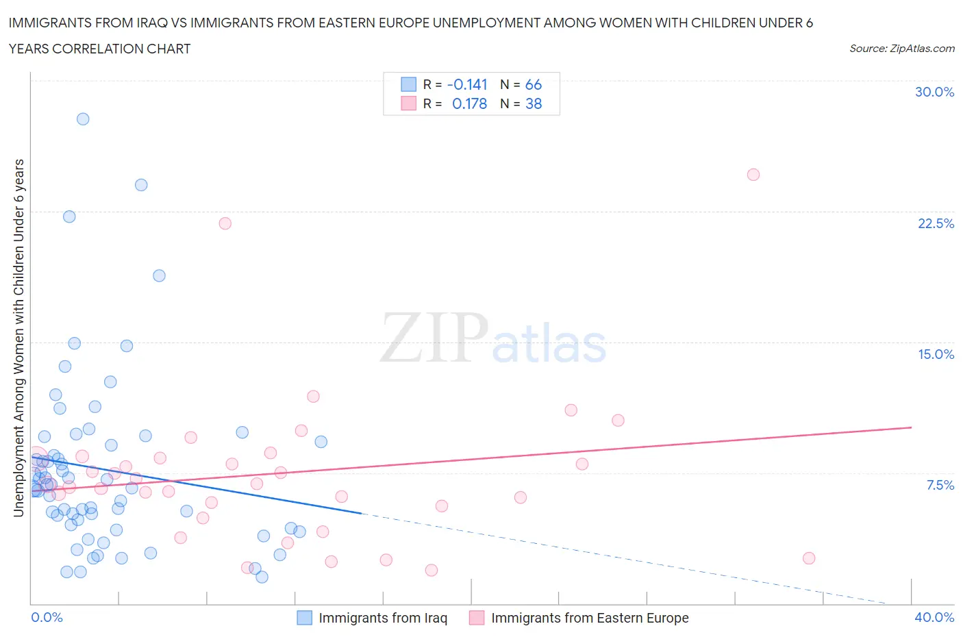 Immigrants from Iraq vs Immigrants from Eastern Europe Unemployment Among Women with Children Under 6 years