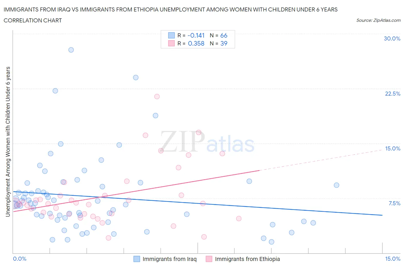 Immigrants from Iraq vs Immigrants from Ethiopia Unemployment Among Women with Children Under 6 years