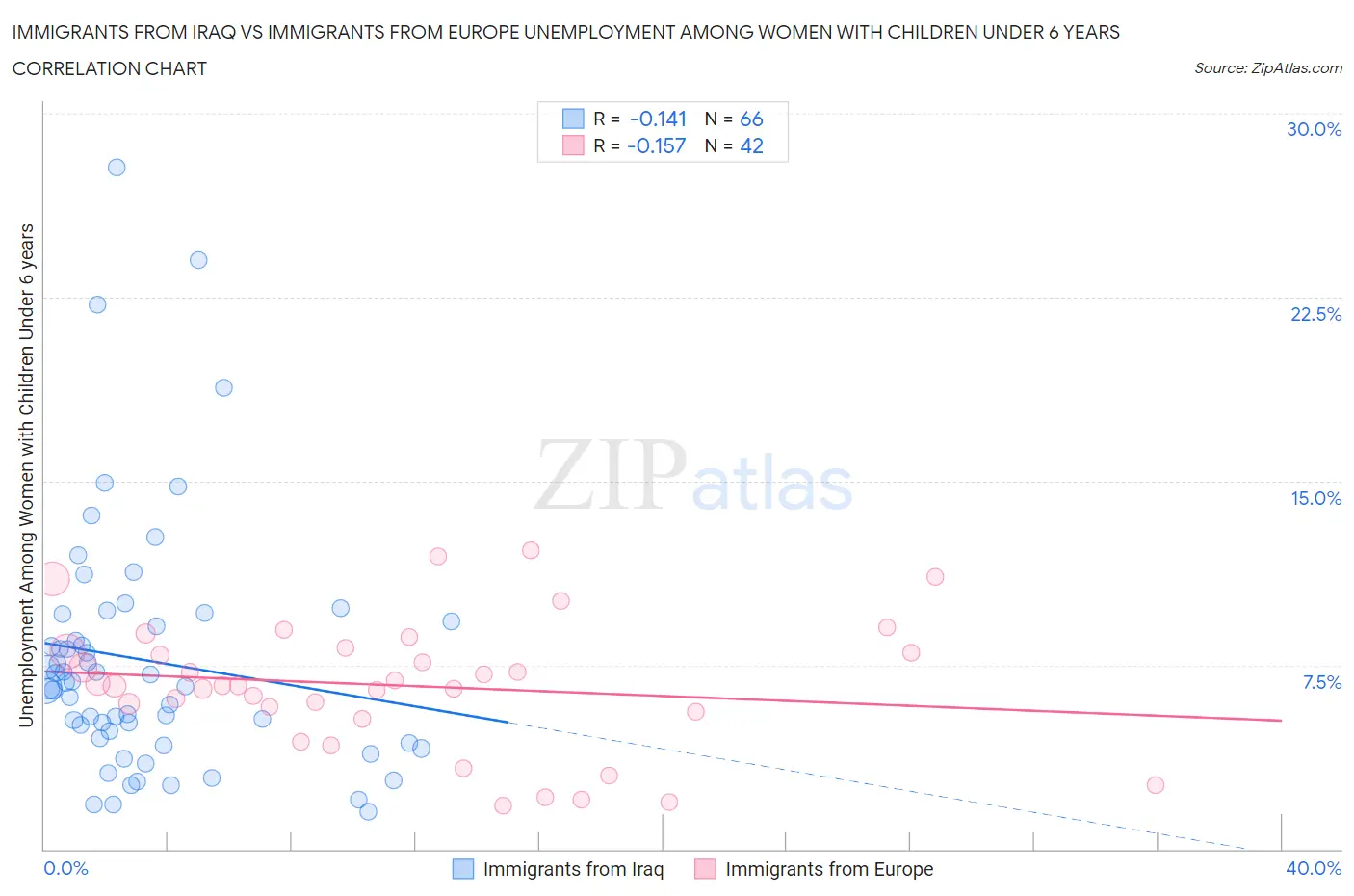 Immigrants from Iraq vs Immigrants from Europe Unemployment Among Women with Children Under 6 years