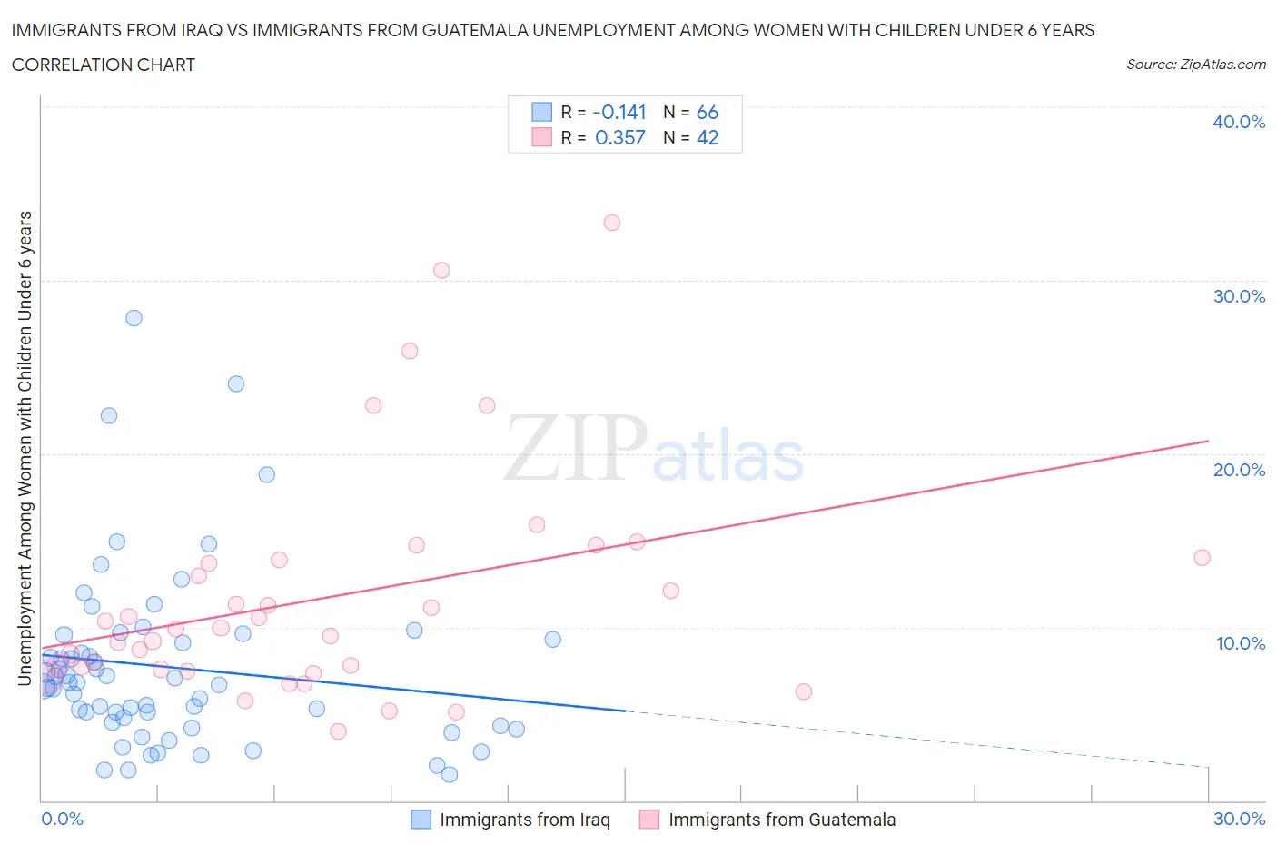 Immigrants from Iraq vs Immigrants from Guatemala Unemployment Among Women with Children Under 6 years