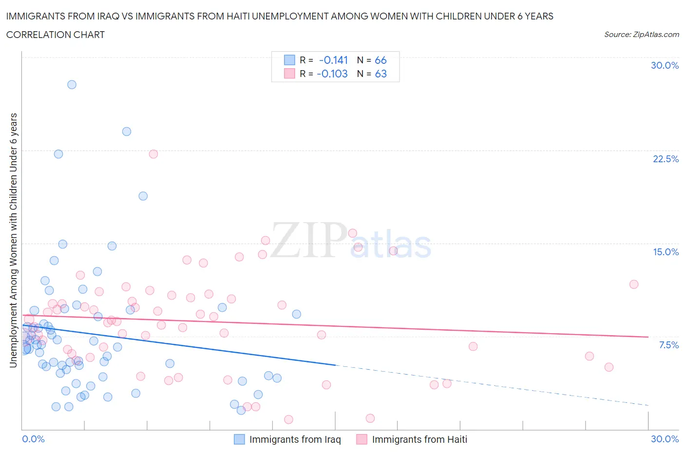 Immigrants from Iraq vs Immigrants from Haiti Unemployment Among Women with Children Under 6 years