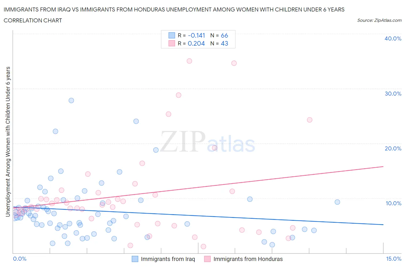 Immigrants from Iraq vs Immigrants from Honduras Unemployment Among Women with Children Under 6 years