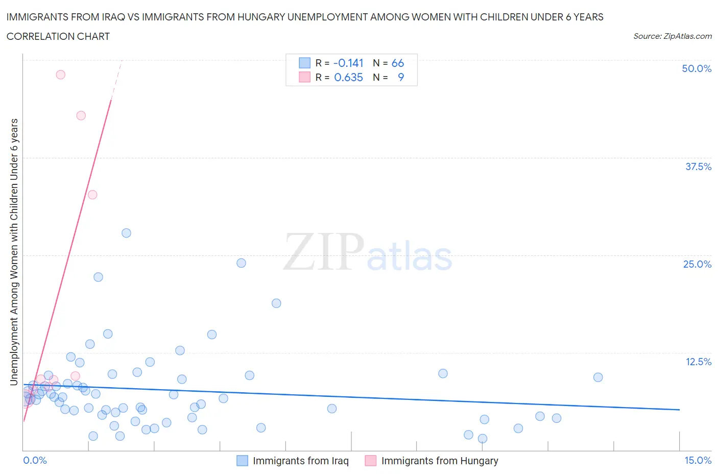 Immigrants from Iraq vs Immigrants from Hungary Unemployment Among Women with Children Under 6 years