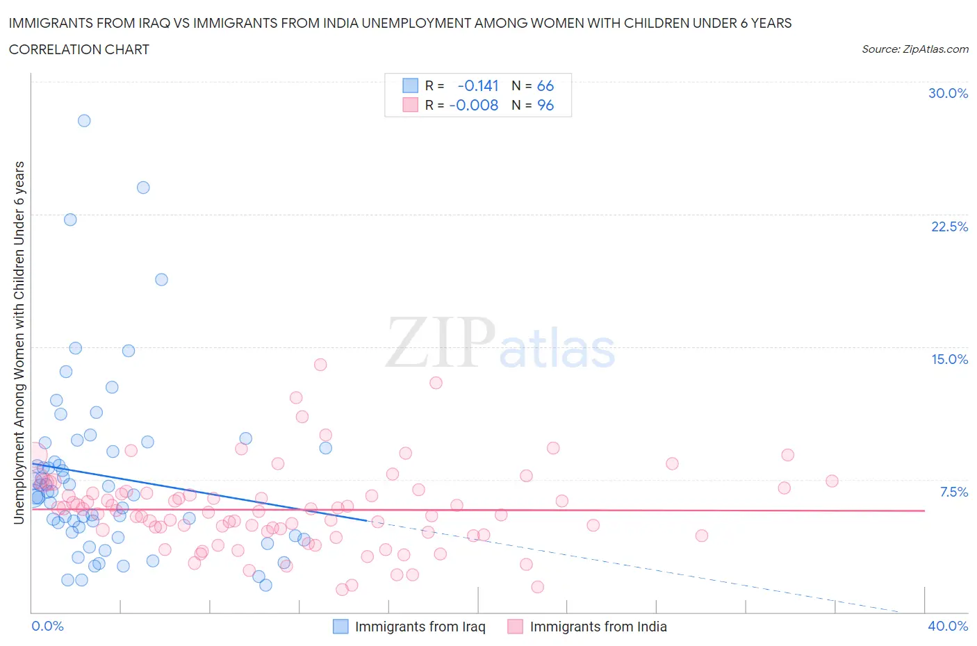Immigrants from Iraq vs Immigrants from India Unemployment Among Women with Children Under 6 years