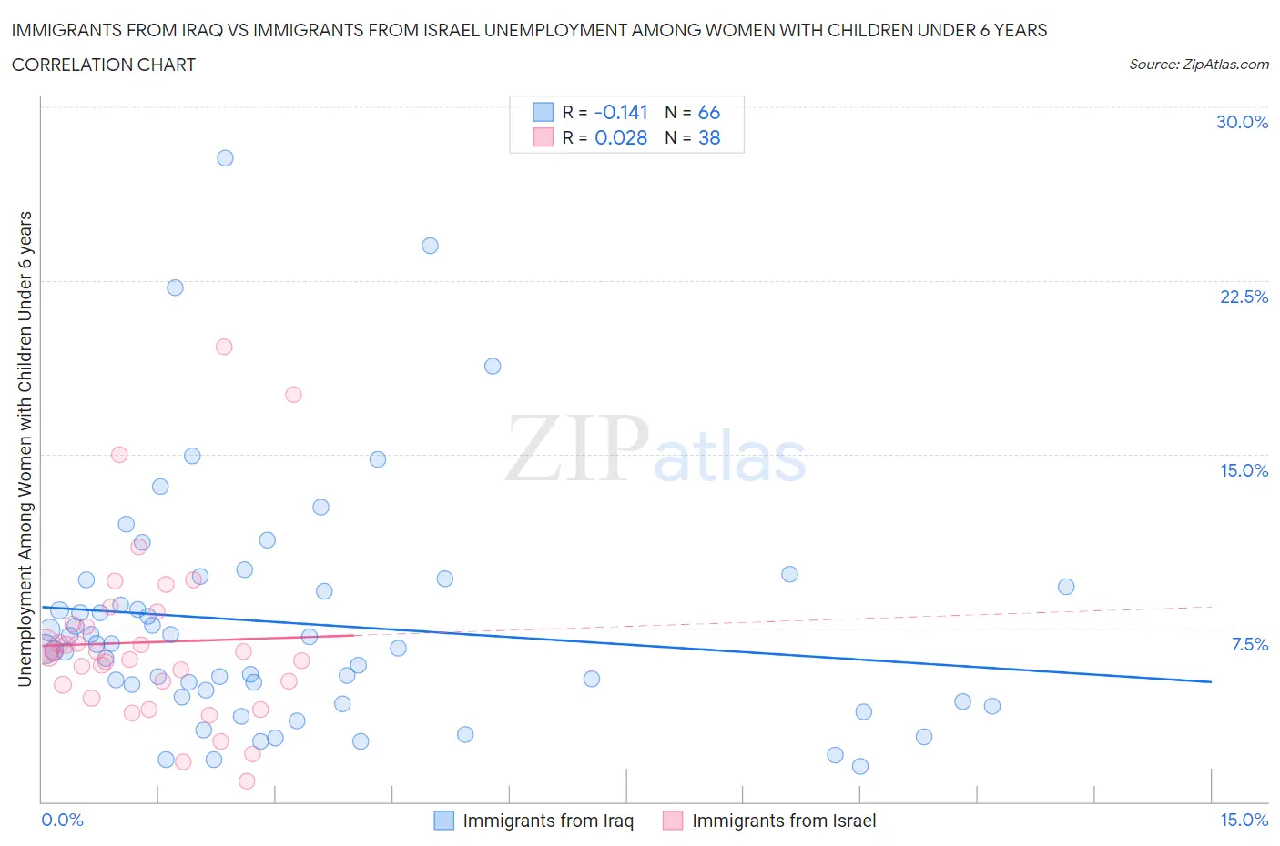 Immigrants from Iraq vs Immigrants from Israel Unemployment Among Women with Children Under 6 years
