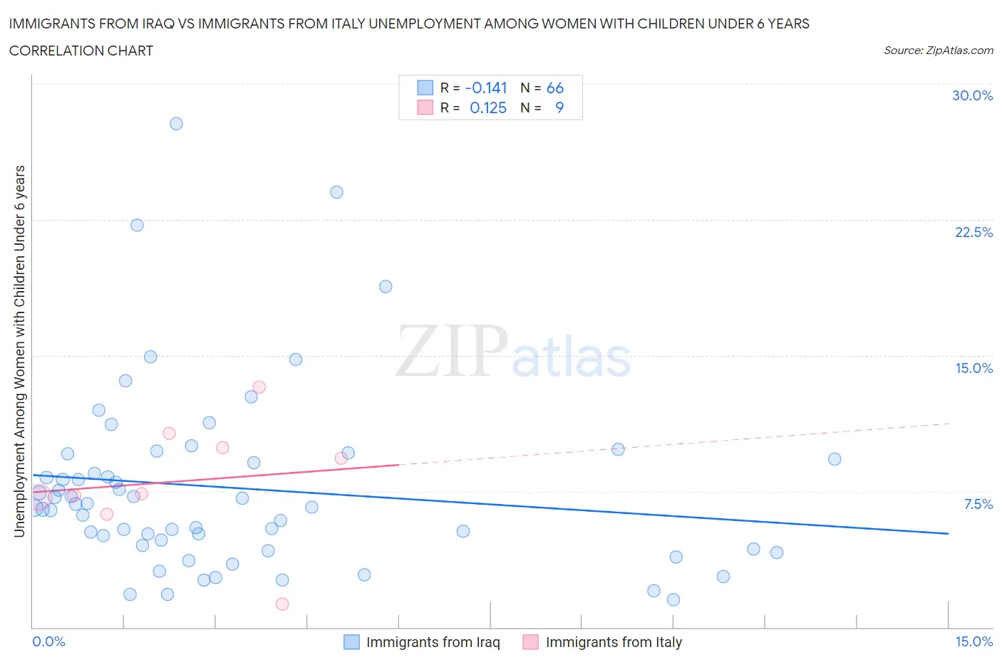 Immigrants from Iraq vs Immigrants from Italy Unemployment Among Women with Children Under 6 years