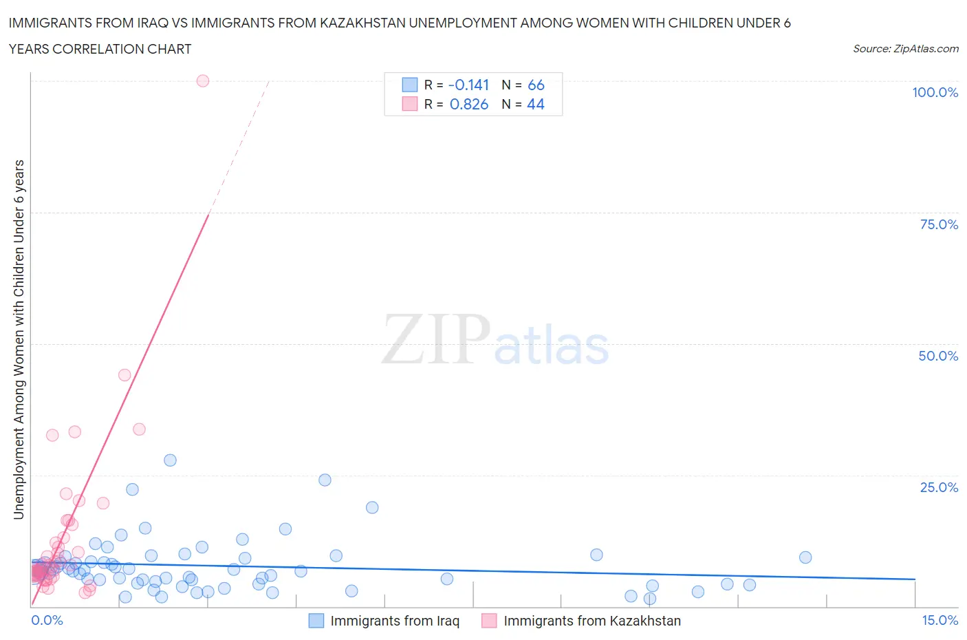 Immigrants from Iraq vs Immigrants from Kazakhstan Unemployment Among Women with Children Under 6 years