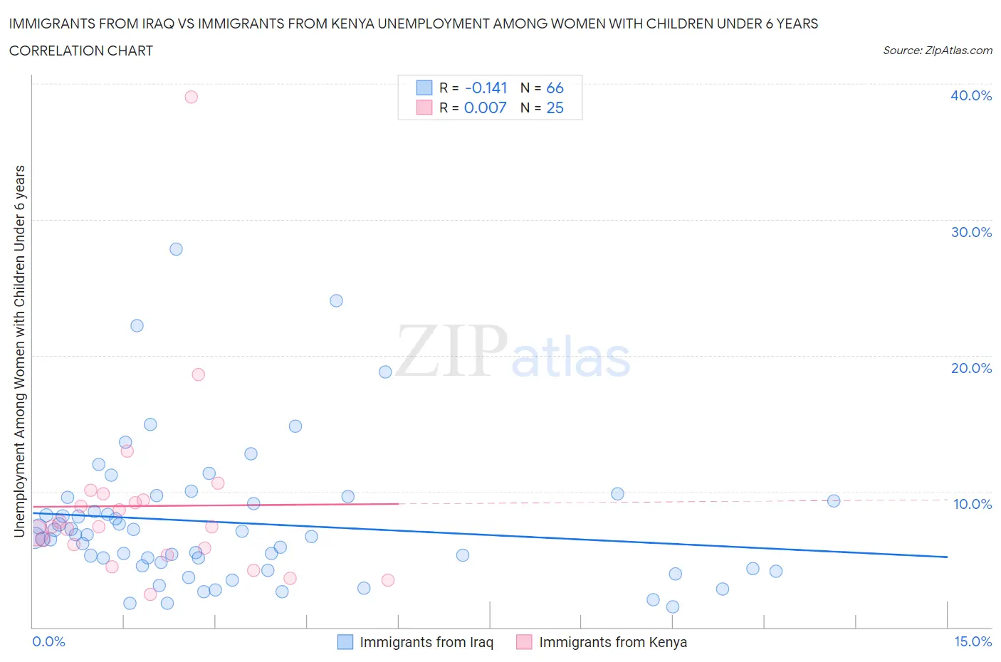 Immigrants from Iraq vs Immigrants from Kenya Unemployment Among Women with Children Under 6 years