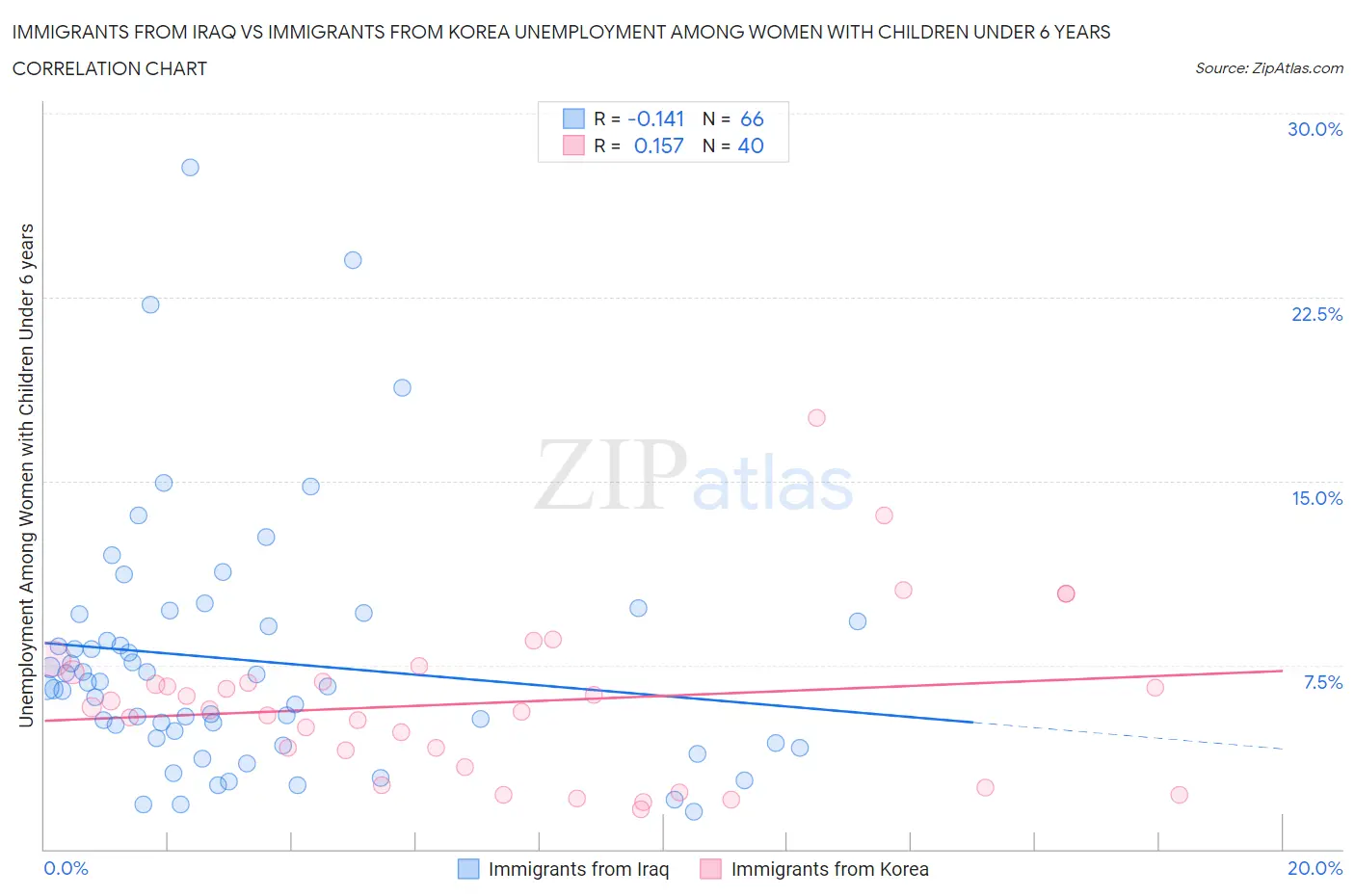 Immigrants from Iraq vs Immigrants from Korea Unemployment Among Women with Children Under 6 years