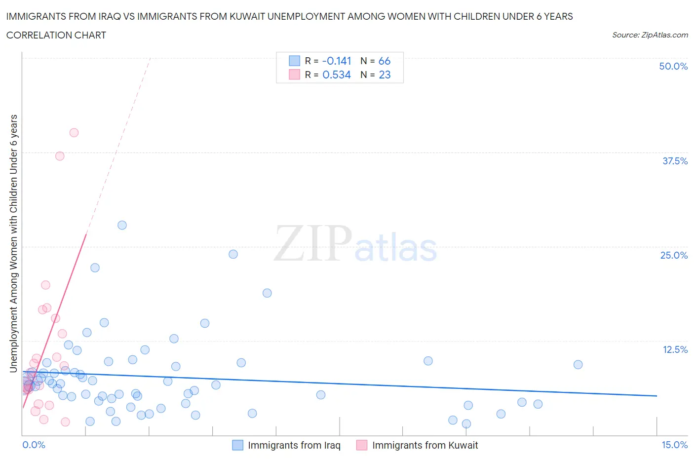 Immigrants from Iraq vs Immigrants from Kuwait Unemployment Among Women with Children Under 6 years