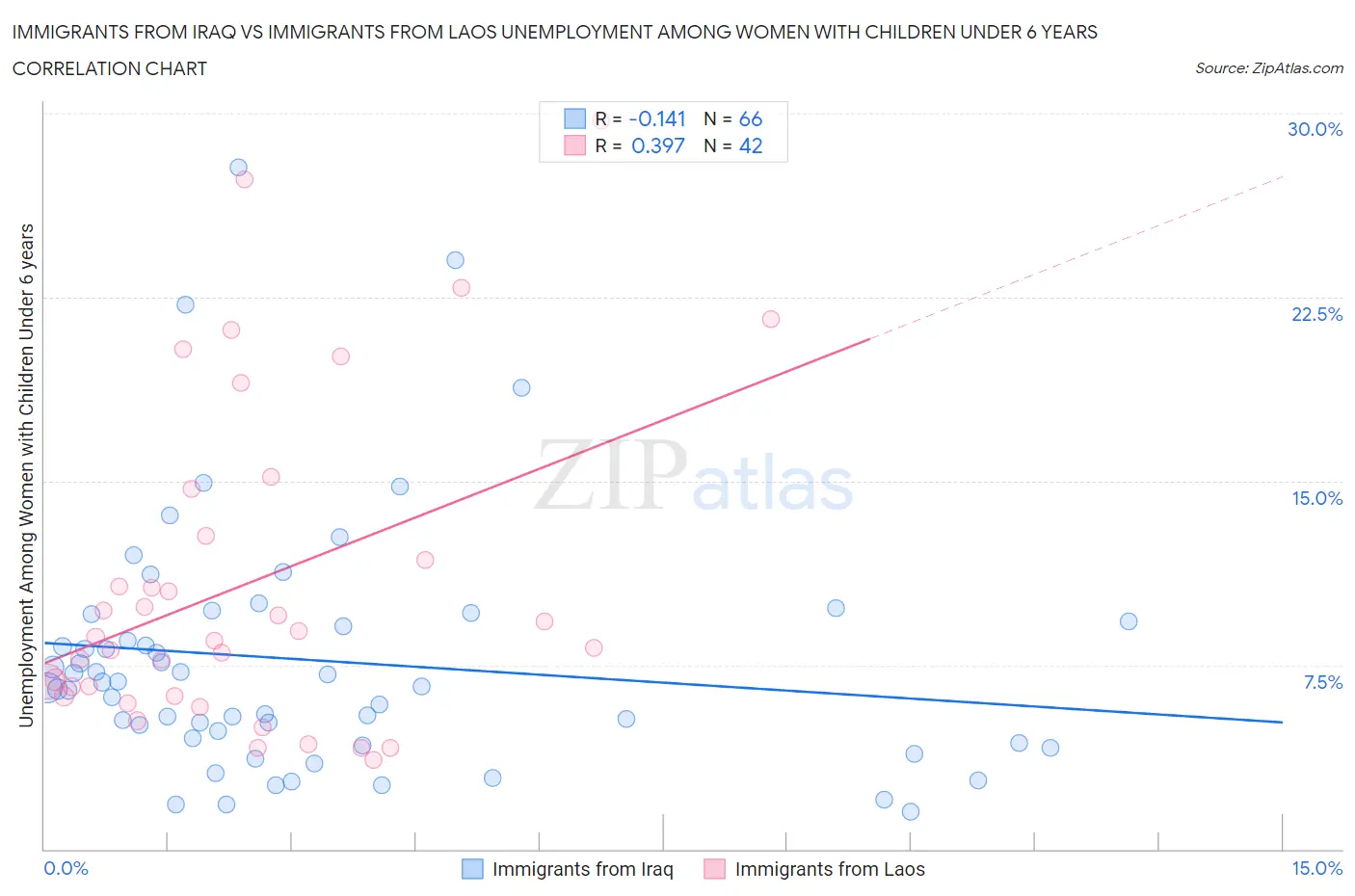 Immigrants from Iraq vs Immigrants from Laos Unemployment Among Women with Children Under 6 years