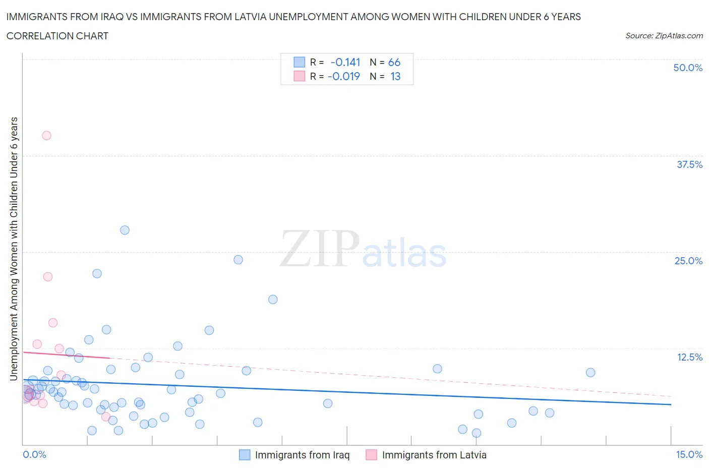 Immigrants from Iraq vs Immigrants from Latvia Unemployment Among Women with Children Under 6 years