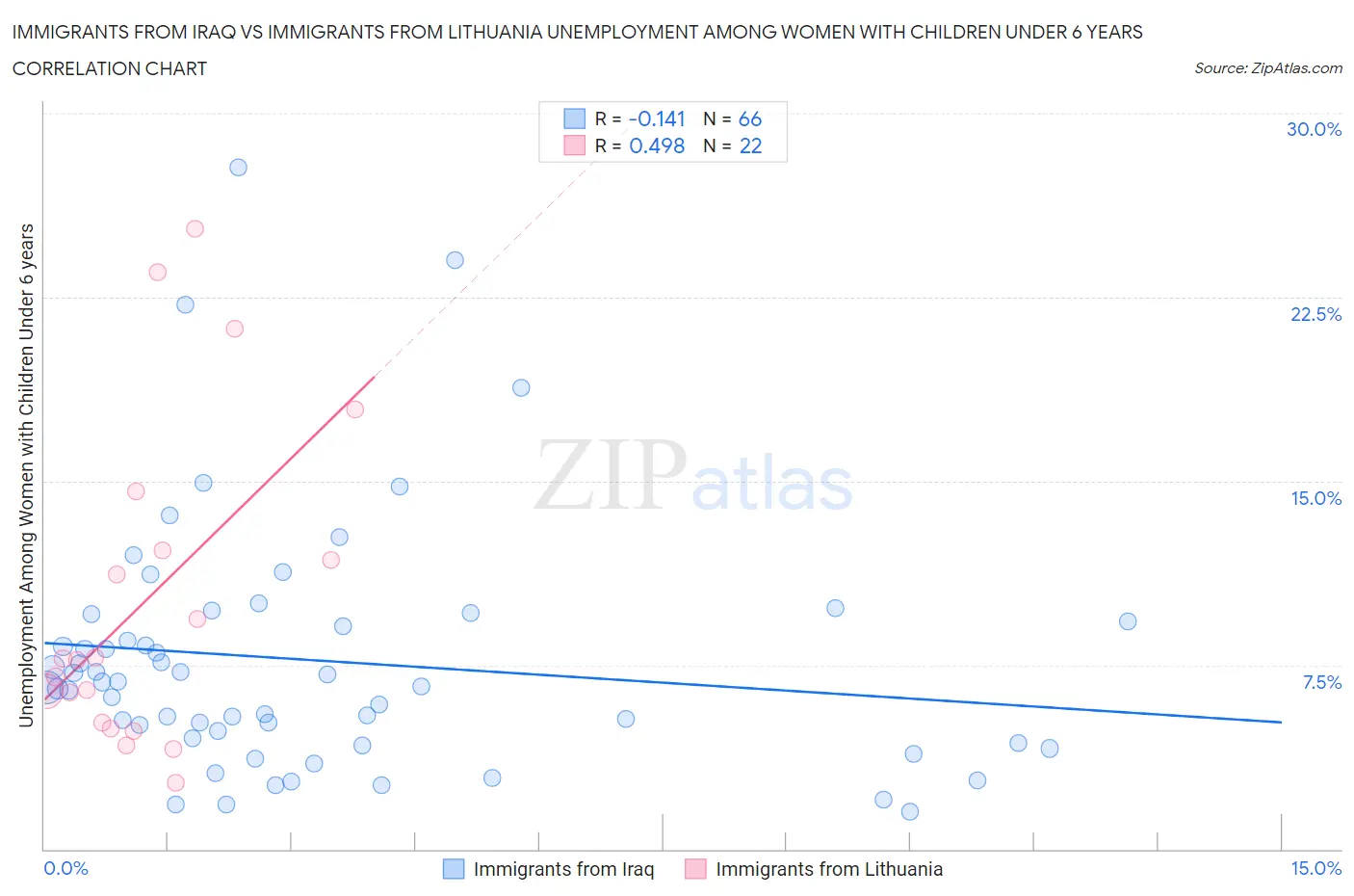 Immigrants from Iraq vs Immigrants from Lithuania Unemployment Among Women with Children Under 6 years
