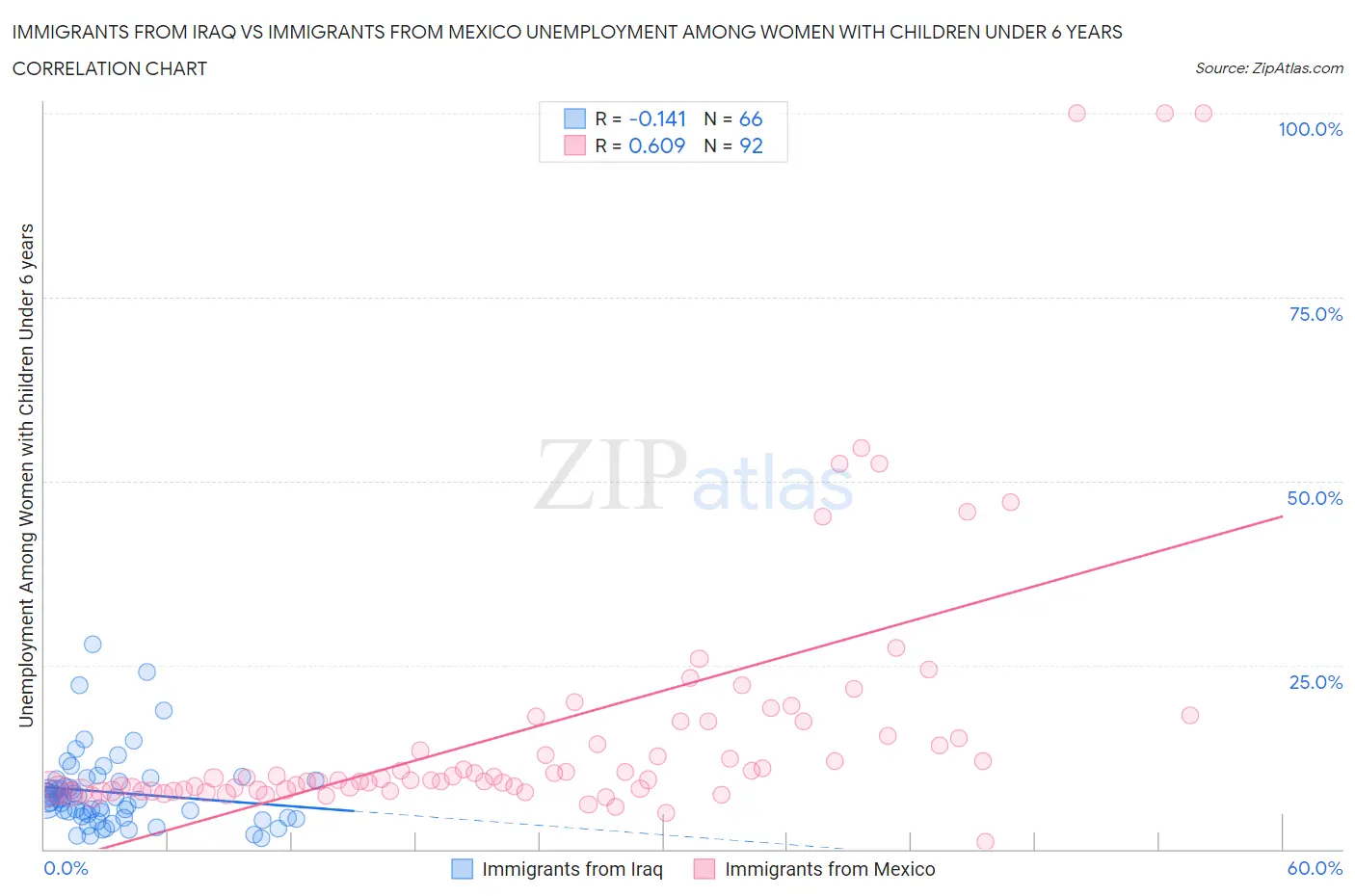 Immigrants from Iraq vs Immigrants from Mexico Unemployment Among Women with Children Under 6 years