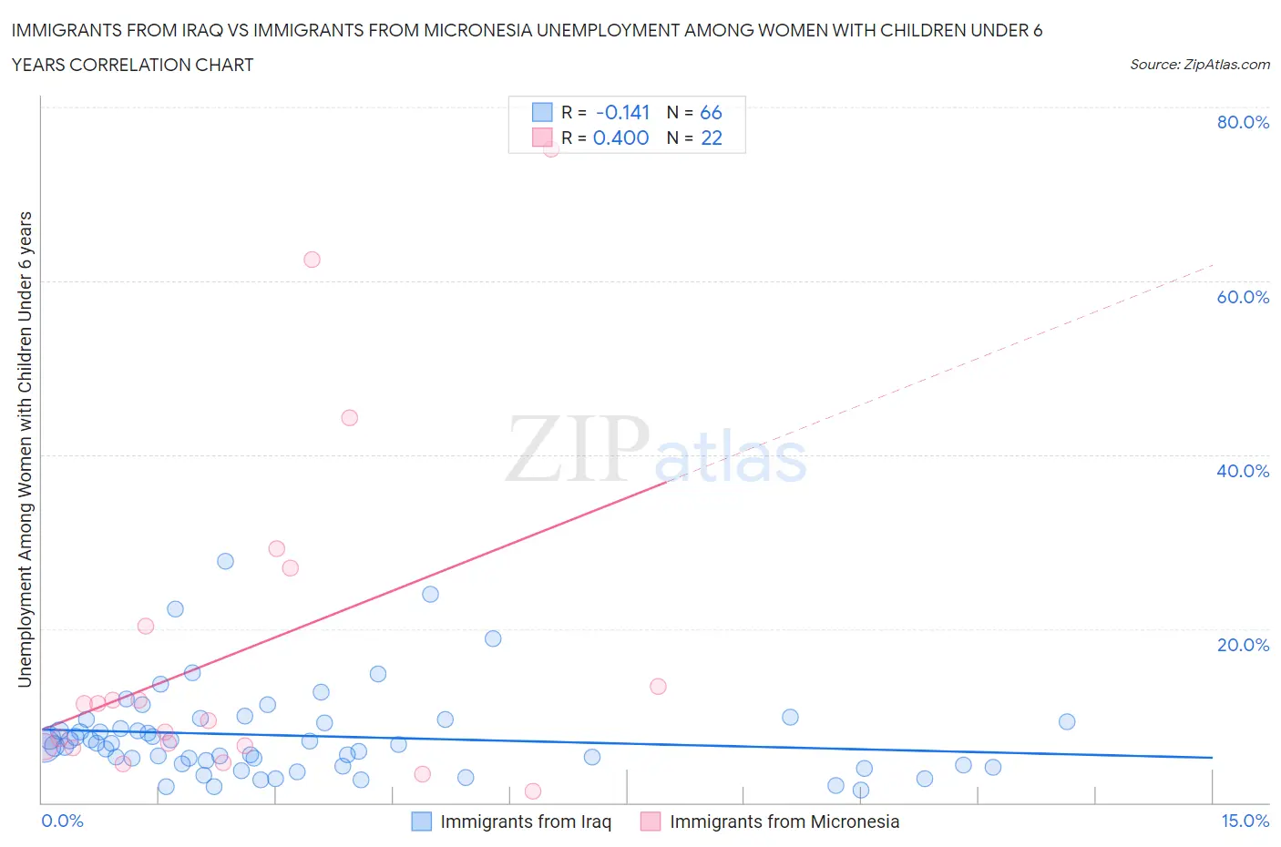 Immigrants from Iraq vs Immigrants from Micronesia Unemployment Among Women with Children Under 6 years