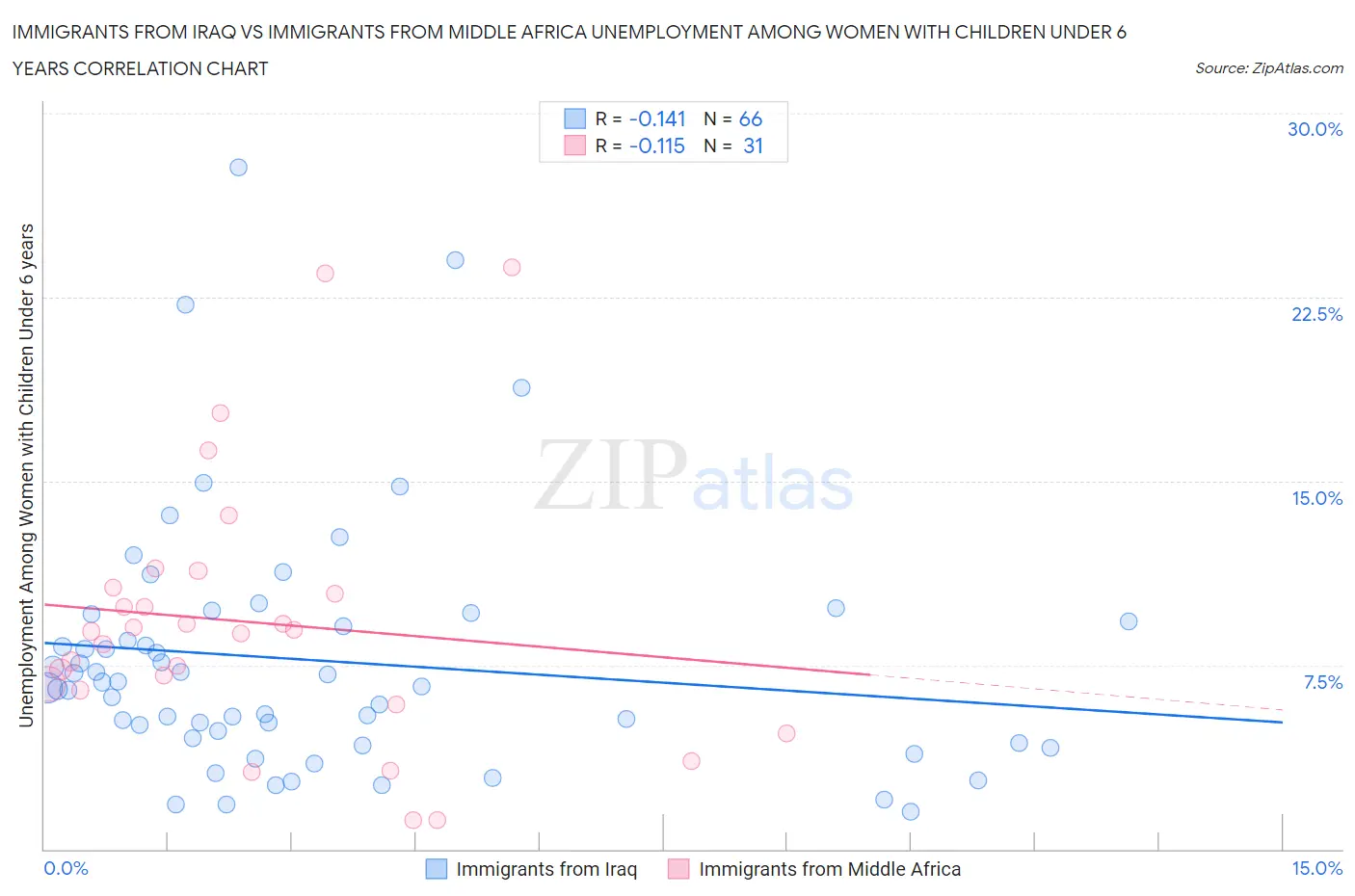 Immigrants from Iraq vs Immigrants from Middle Africa Unemployment Among Women with Children Under 6 years