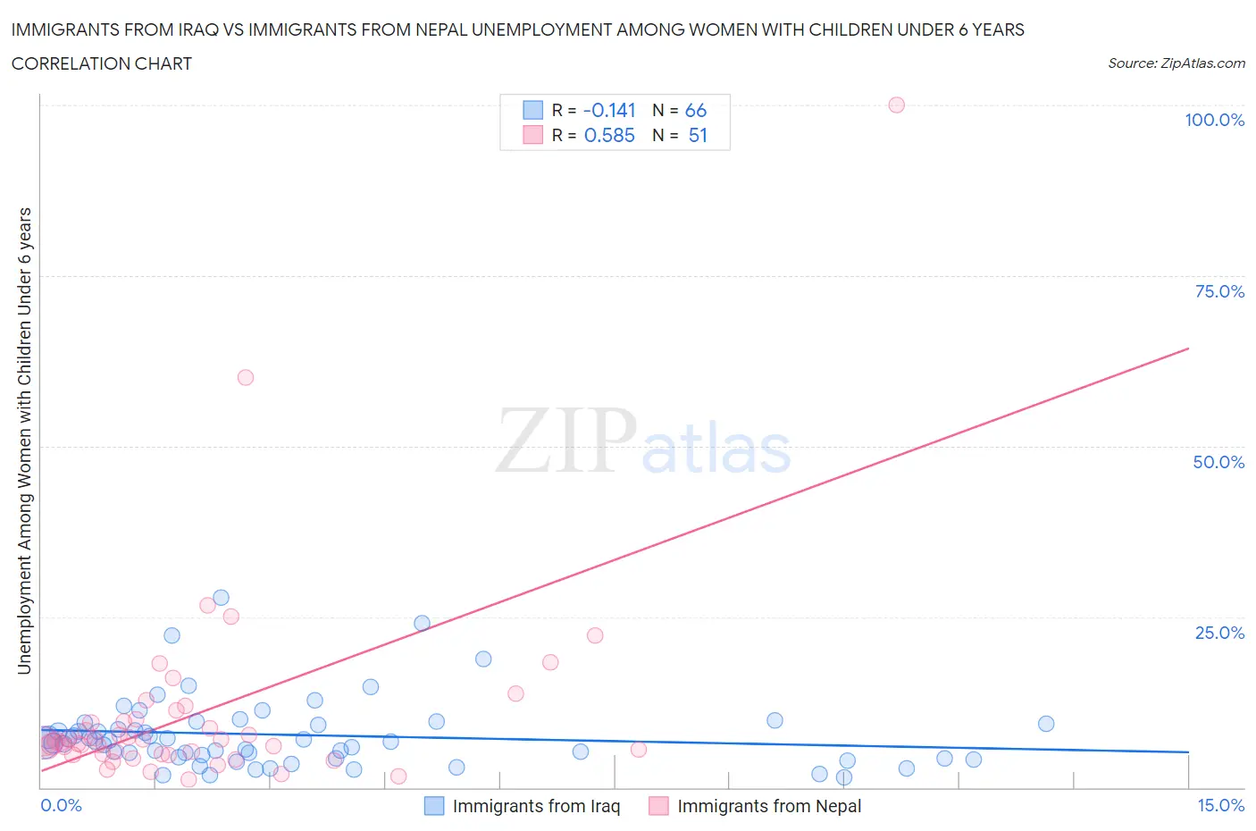 Immigrants from Iraq vs Immigrants from Nepal Unemployment Among Women with Children Under 6 years