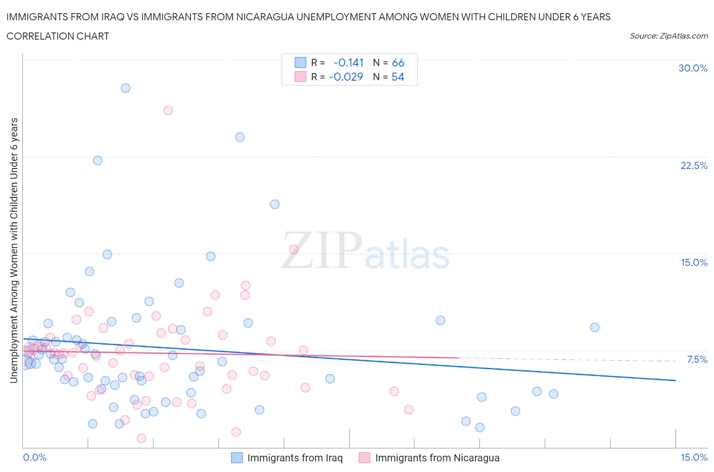 Immigrants from Iraq vs Immigrants from Nicaragua Unemployment Among Women with Children Under 6 years