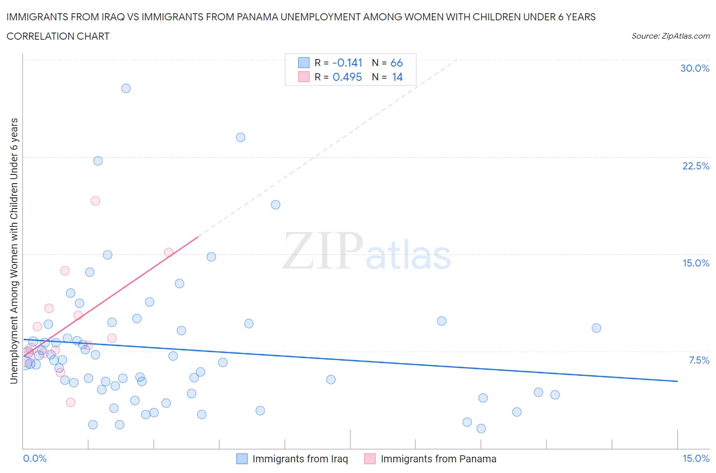 Immigrants from Iraq vs Immigrants from Panama Unemployment Among Women with Children Under 6 years