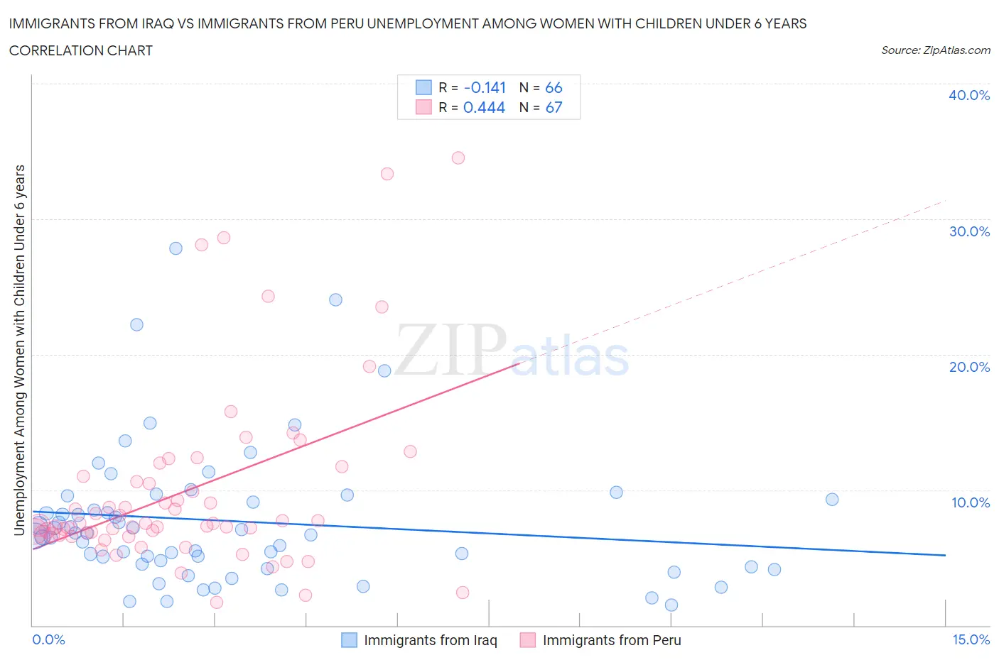 Immigrants from Iraq vs Immigrants from Peru Unemployment Among Women with Children Under 6 years