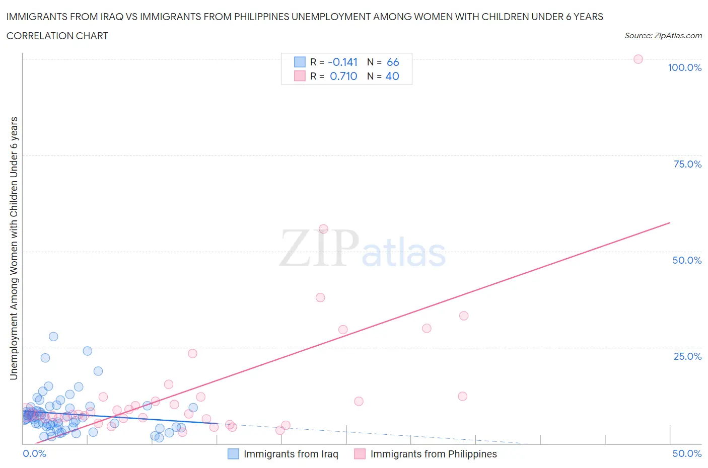 Immigrants from Iraq vs Immigrants from Philippines Unemployment Among Women with Children Under 6 years