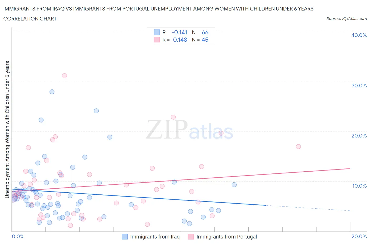 Immigrants from Iraq vs Immigrants from Portugal Unemployment Among Women with Children Under 6 years