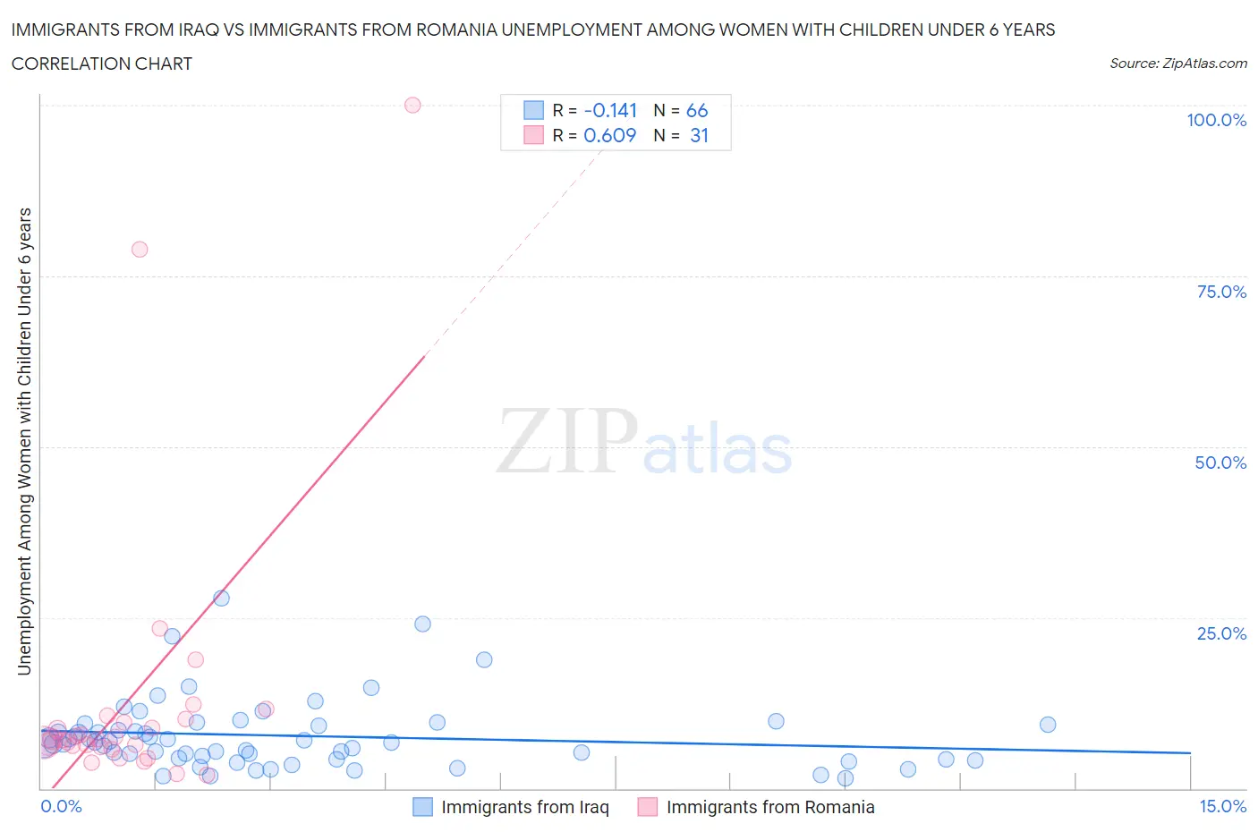 Immigrants from Iraq vs Immigrants from Romania Unemployment Among Women with Children Under 6 years