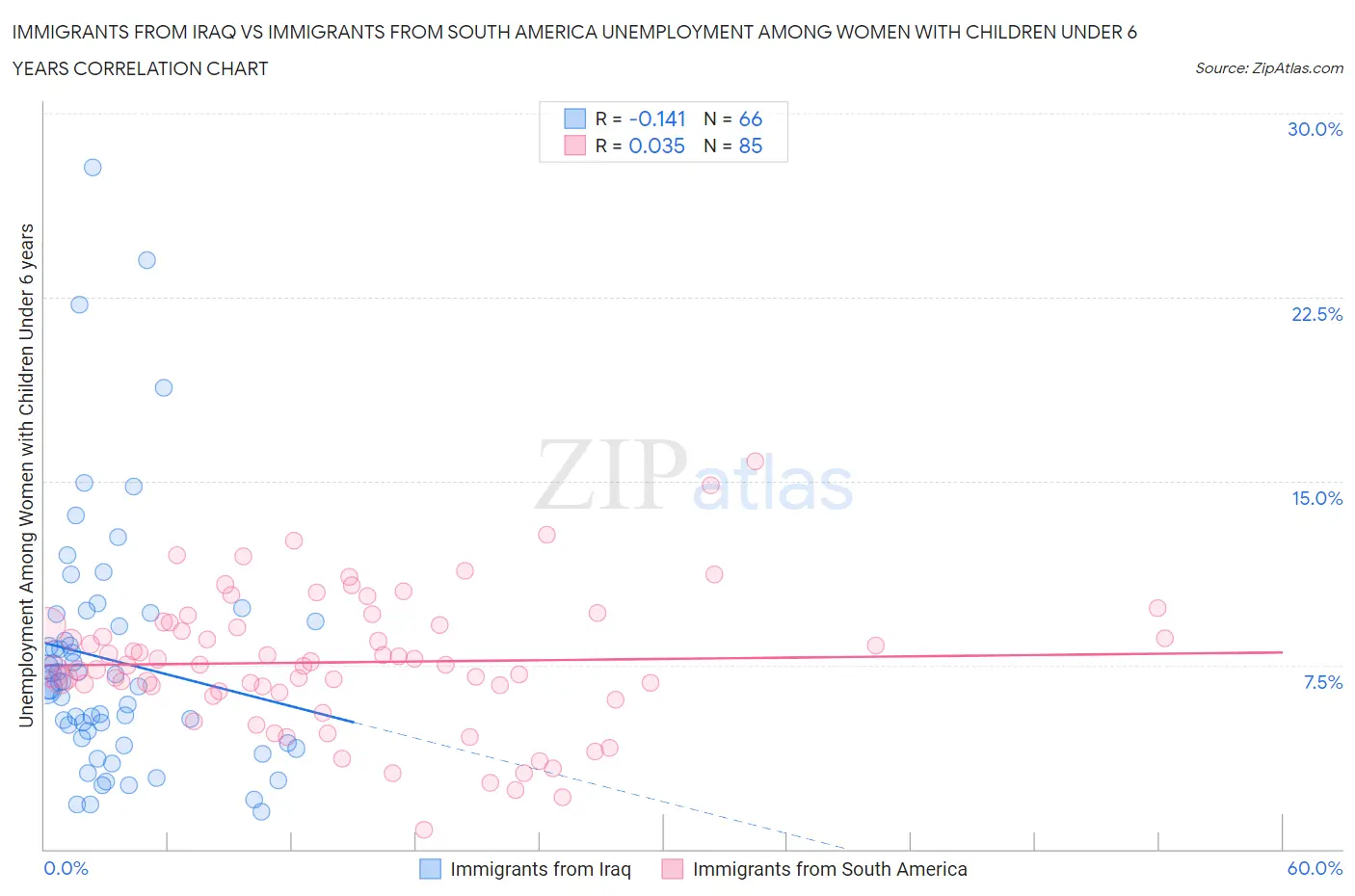 Immigrants from Iraq vs Immigrants from South America Unemployment Among Women with Children Under 6 years
