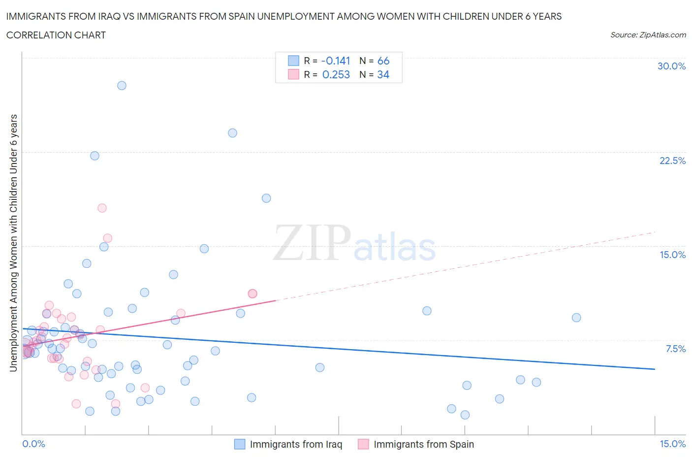 Immigrants from Iraq vs Immigrants from Spain Unemployment Among Women with Children Under 6 years