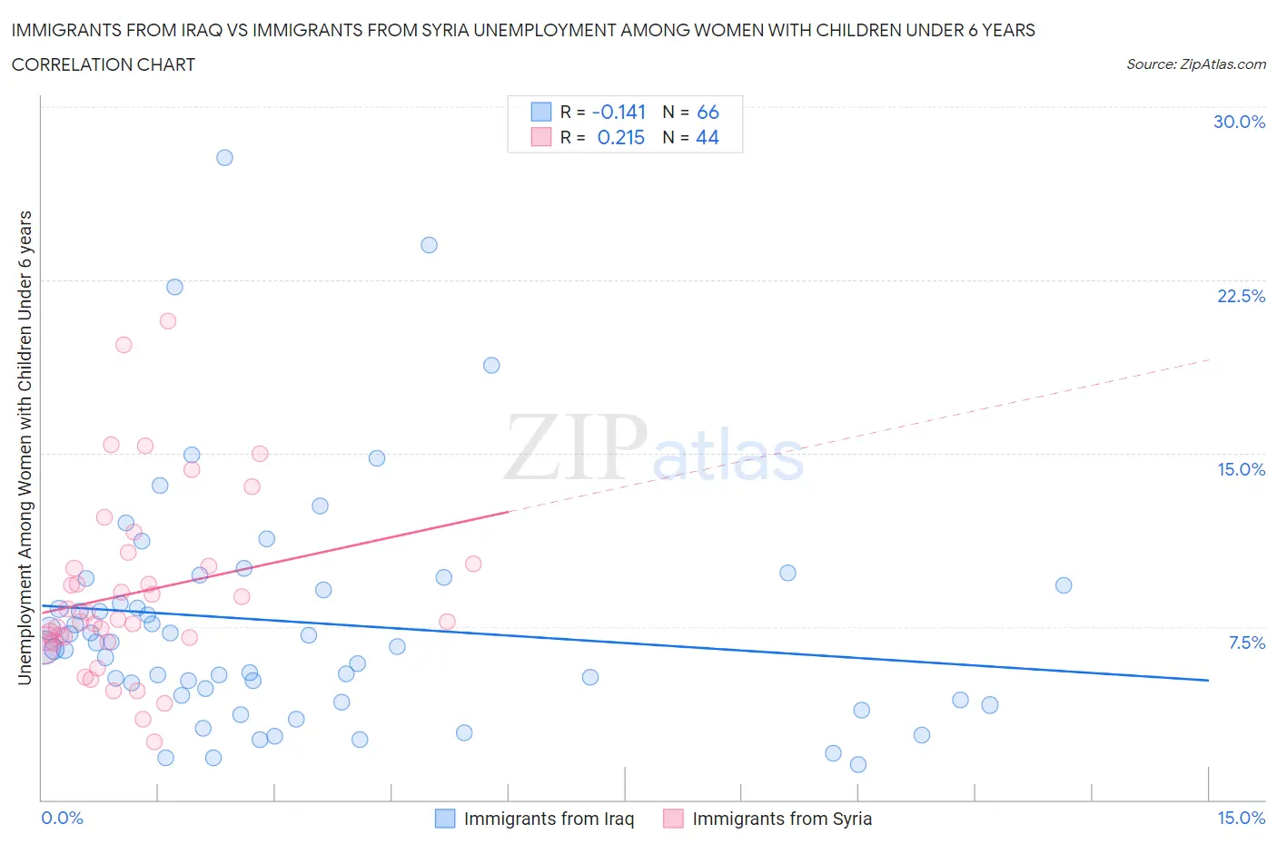 Immigrants from Iraq vs Immigrants from Syria Unemployment Among Women with Children Under 6 years