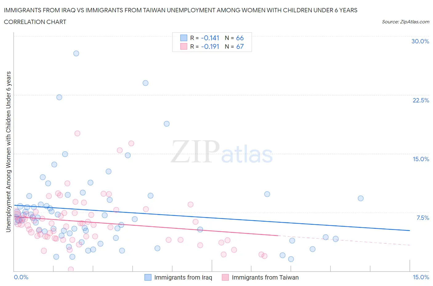 Immigrants from Iraq vs Immigrants from Taiwan Unemployment Among Women with Children Under 6 years