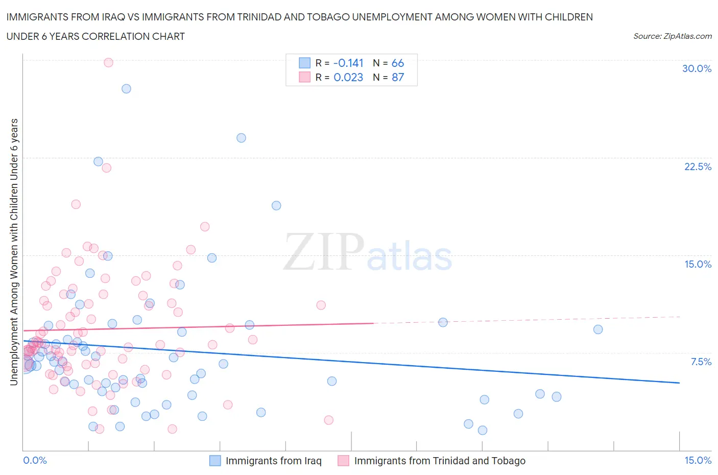 Immigrants from Iraq vs Immigrants from Trinidad and Tobago Unemployment Among Women with Children Under 6 years