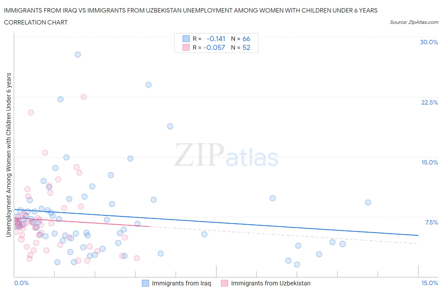 Immigrants from Iraq vs Immigrants from Uzbekistan Unemployment Among Women with Children Under 6 years