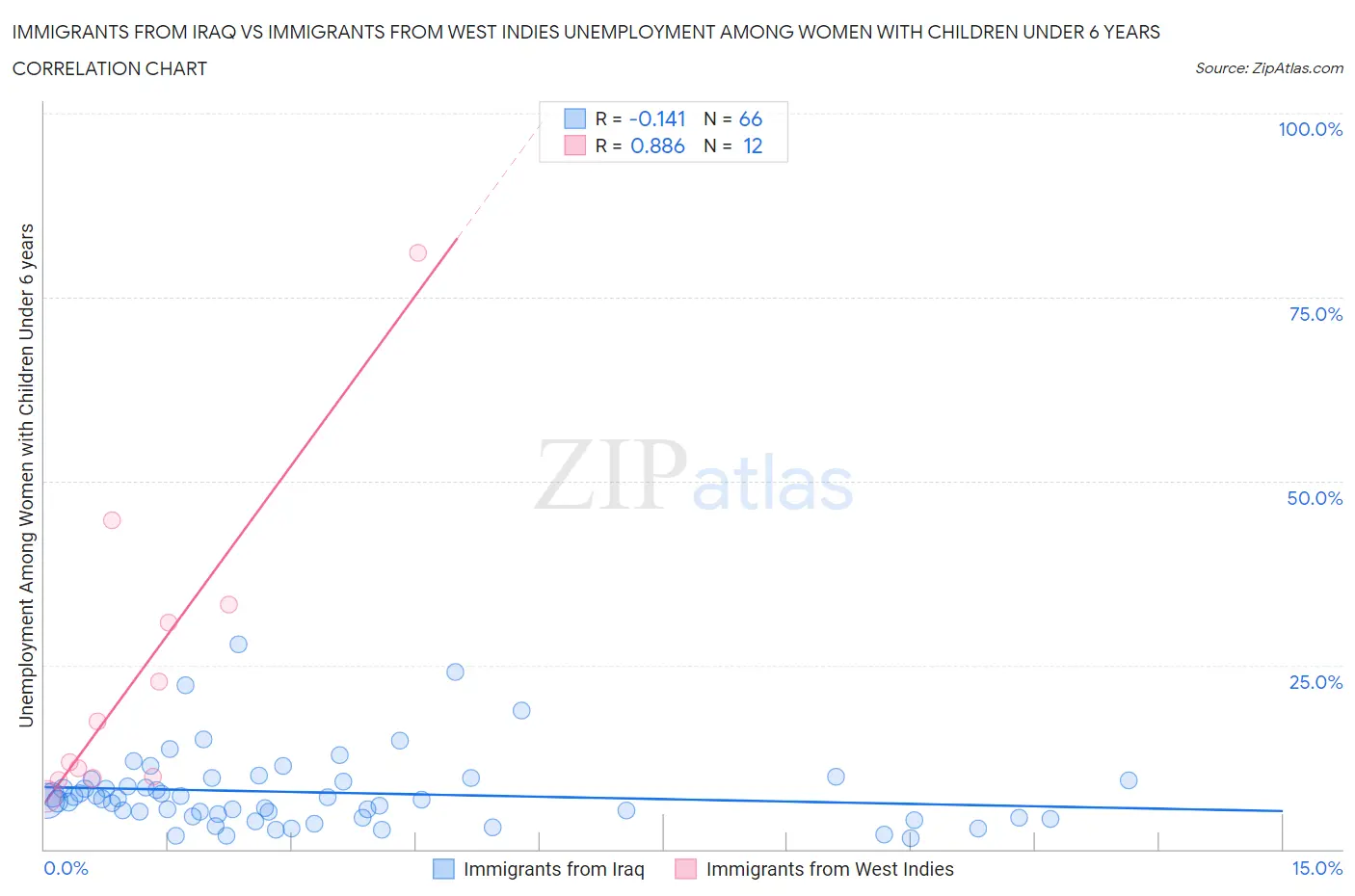Immigrants from Iraq vs Immigrants from West Indies Unemployment Among Women with Children Under 6 years