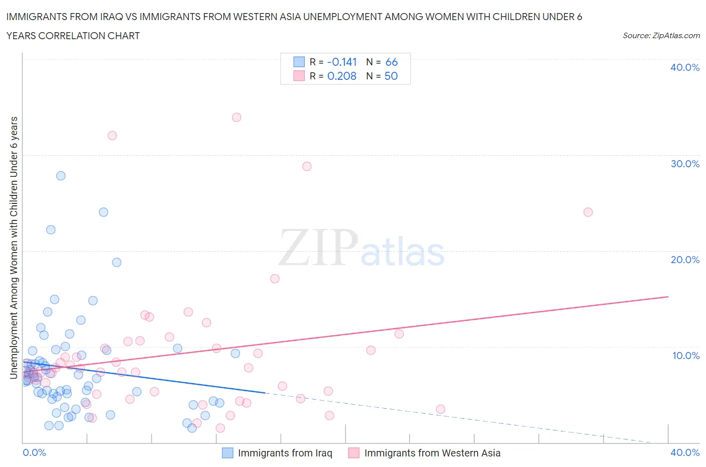 Immigrants from Iraq vs Immigrants from Western Asia Unemployment Among Women with Children Under 6 years