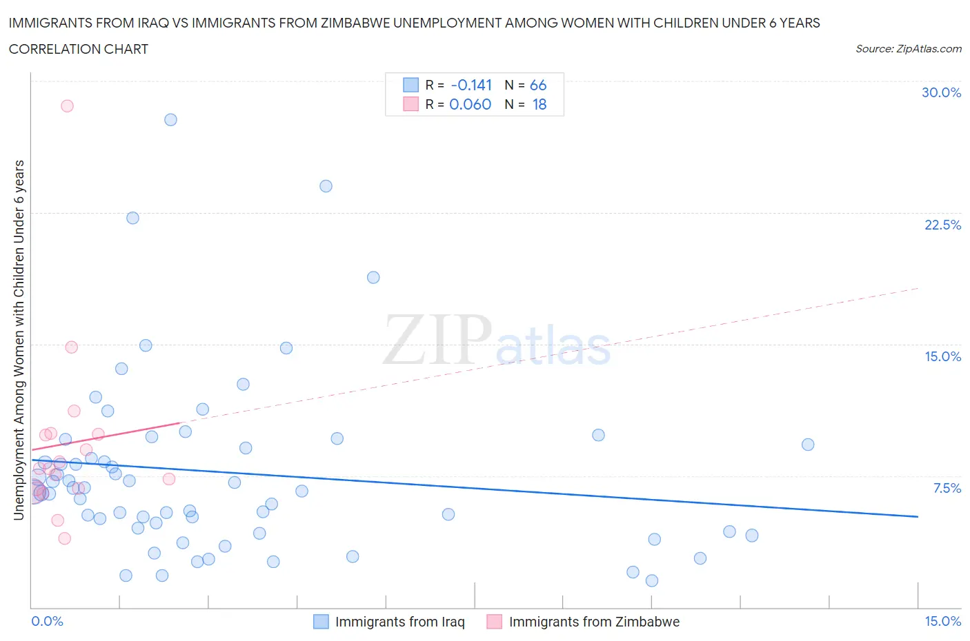 Immigrants from Iraq vs Immigrants from Zimbabwe Unemployment Among Women with Children Under 6 years