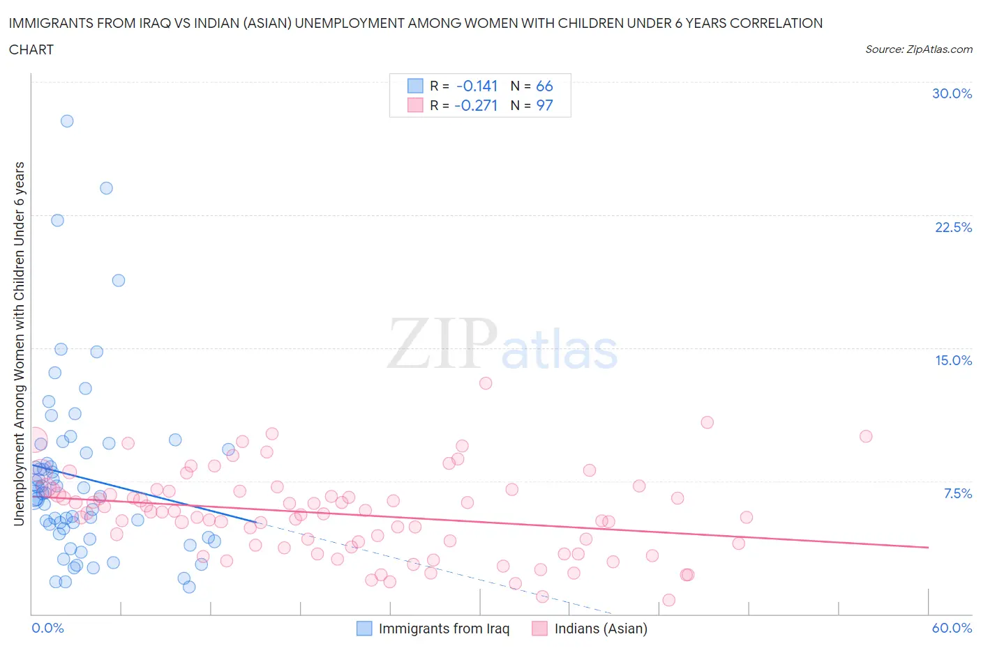Immigrants from Iraq vs Indian (Asian) Unemployment Among Women with Children Under 6 years