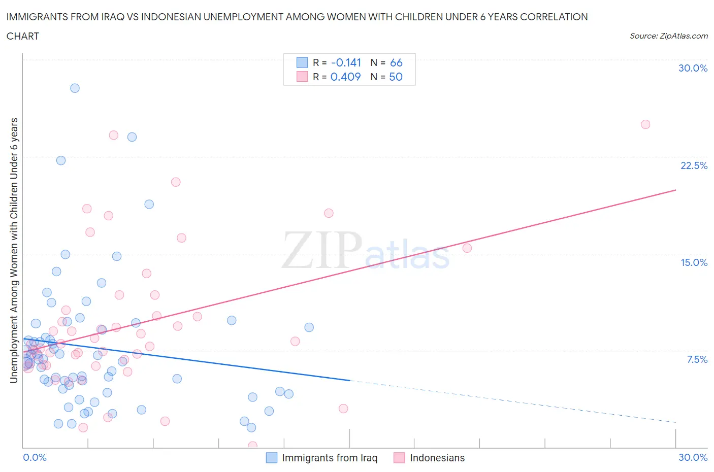 Immigrants from Iraq vs Indonesian Unemployment Among Women with Children Under 6 years