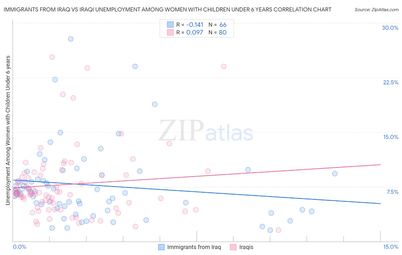 Immigrants from Iraq vs Iraqi Unemployment Among Women with Children Under 6 years