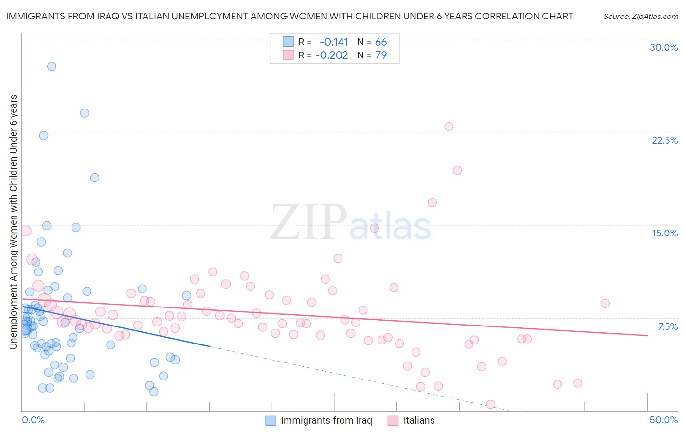 Immigrants from Iraq vs Italian Unemployment Among Women with Children Under 6 years