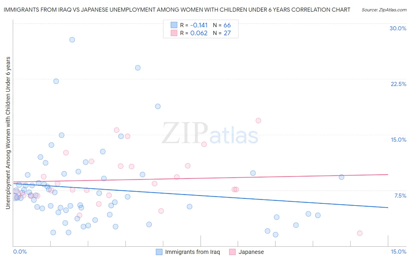 Immigrants from Iraq vs Japanese Unemployment Among Women with Children Under 6 years