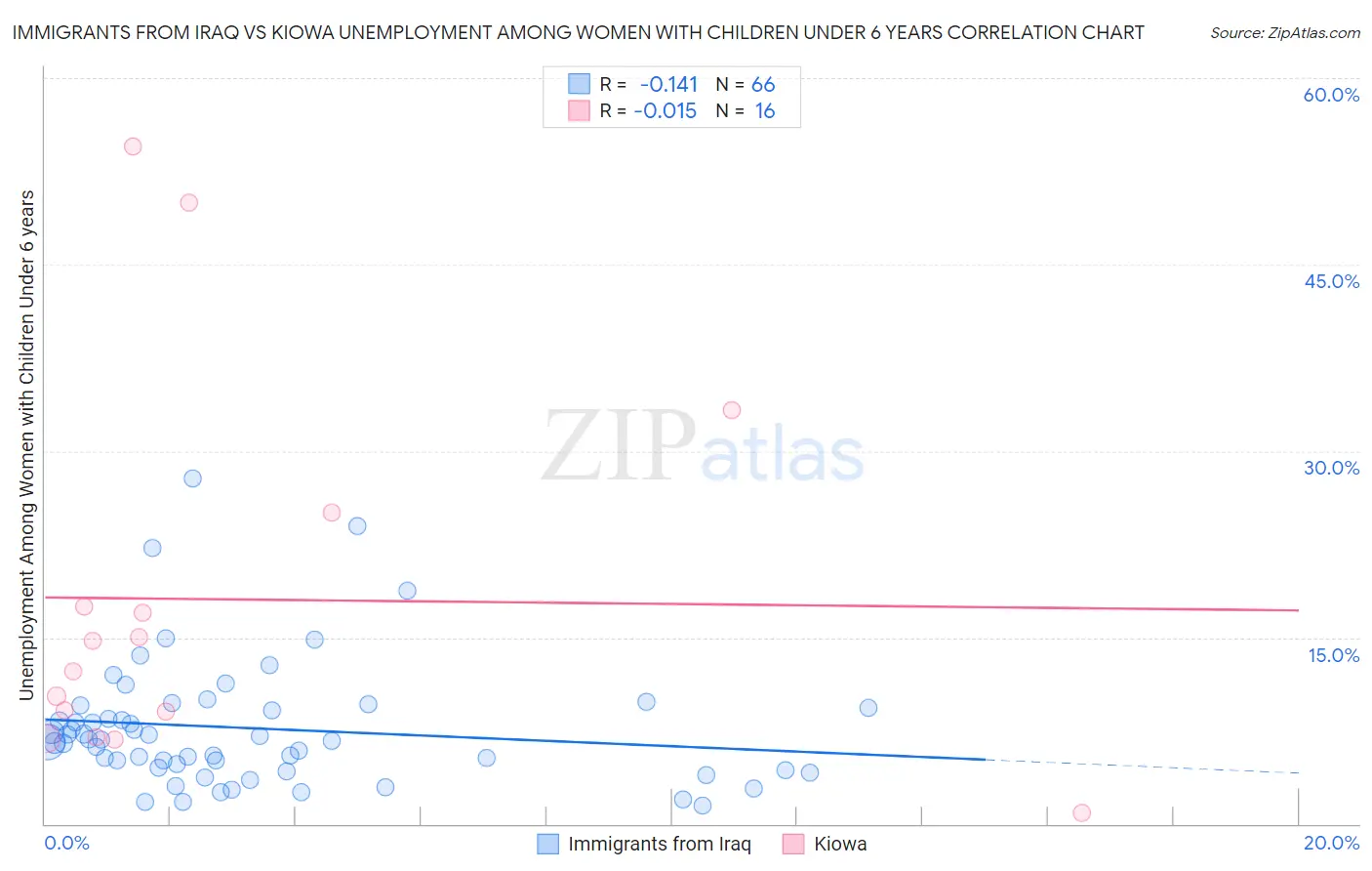 Immigrants from Iraq vs Kiowa Unemployment Among Women with Children Under 6 years