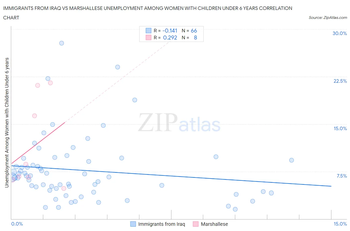 Immigrants from Iraq vs Marshallese Unemployment Among Women with Children Under 6 years