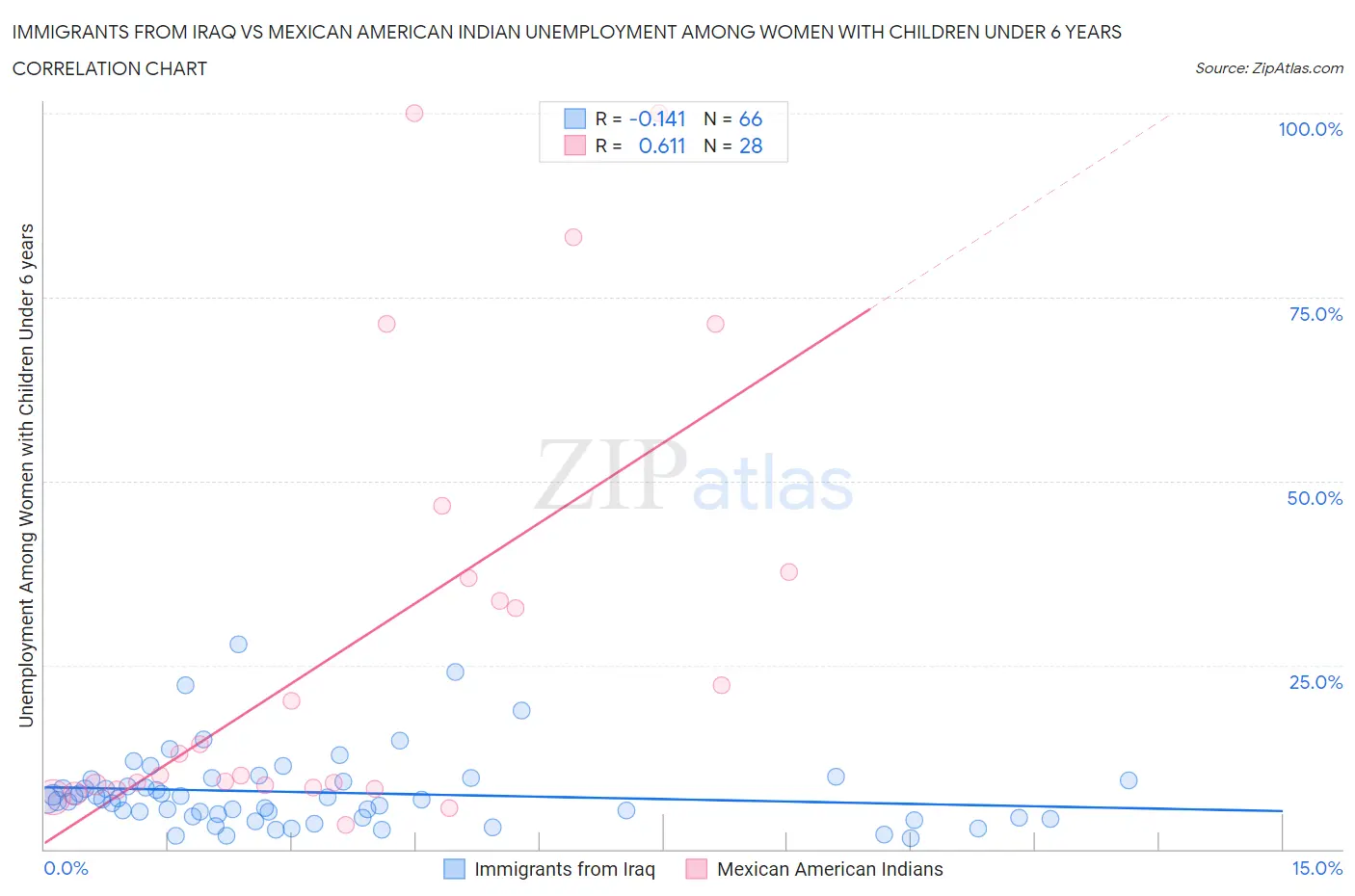 Immigrants from Iraq vs Mexican American Indian Unemployment Among Women with Children Under 6 years