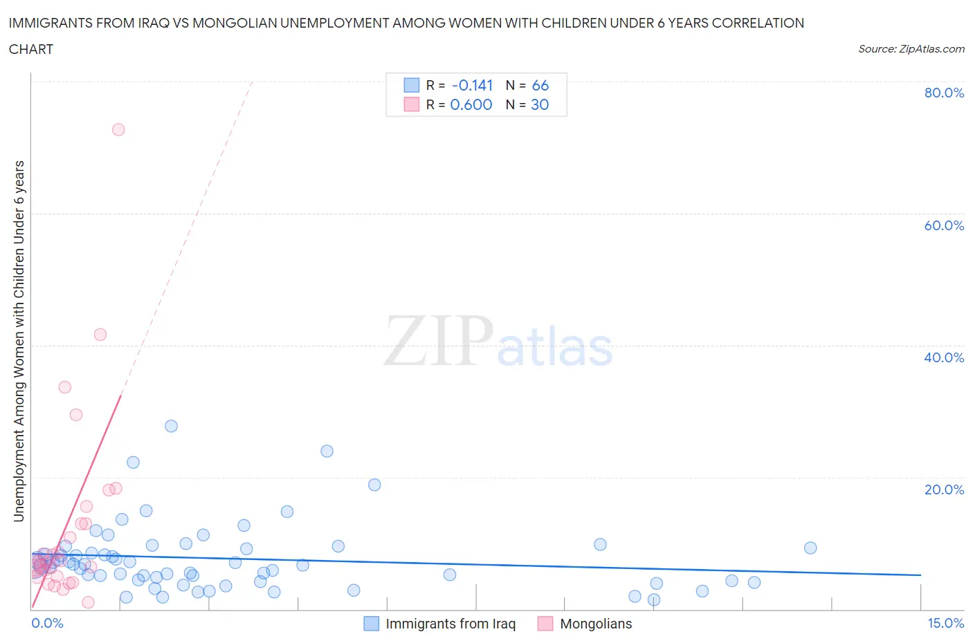 Immigrants from Iraq vs Mongolian Unemployment Among Women with Children Under 6 years