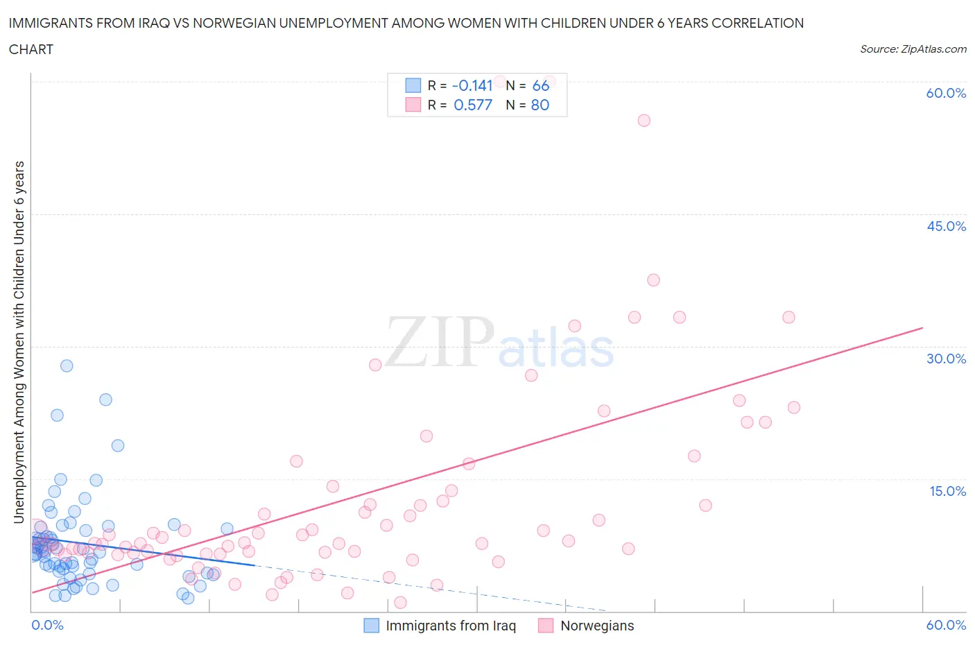 Immigrants from Iraq vs Norwegian Unemployment Among Women with Children Under 6 years